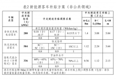 2022新能源汽车补贴最高退坡30%！新能源货车/客车怎么退？