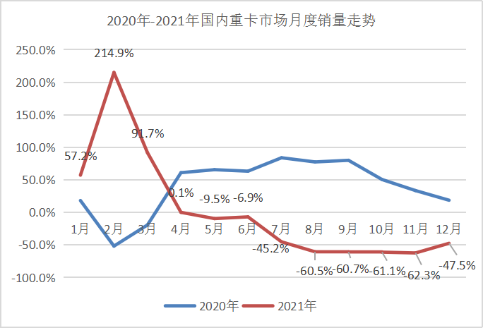 重卡趋势