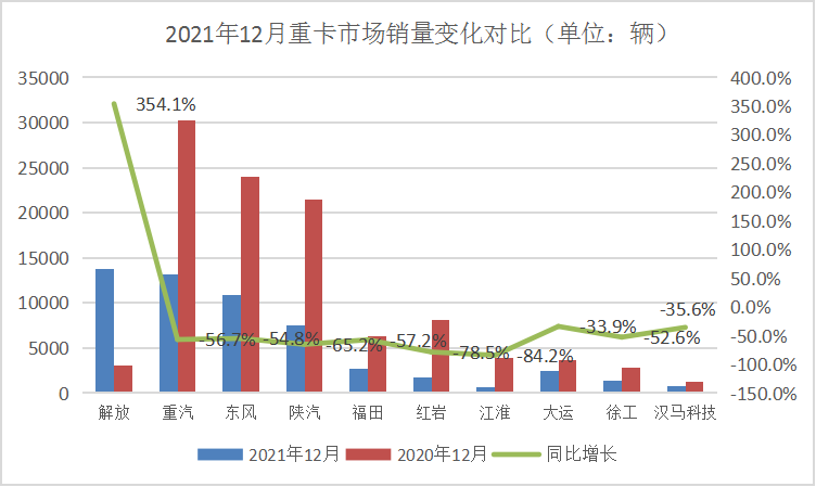 12月单月销量