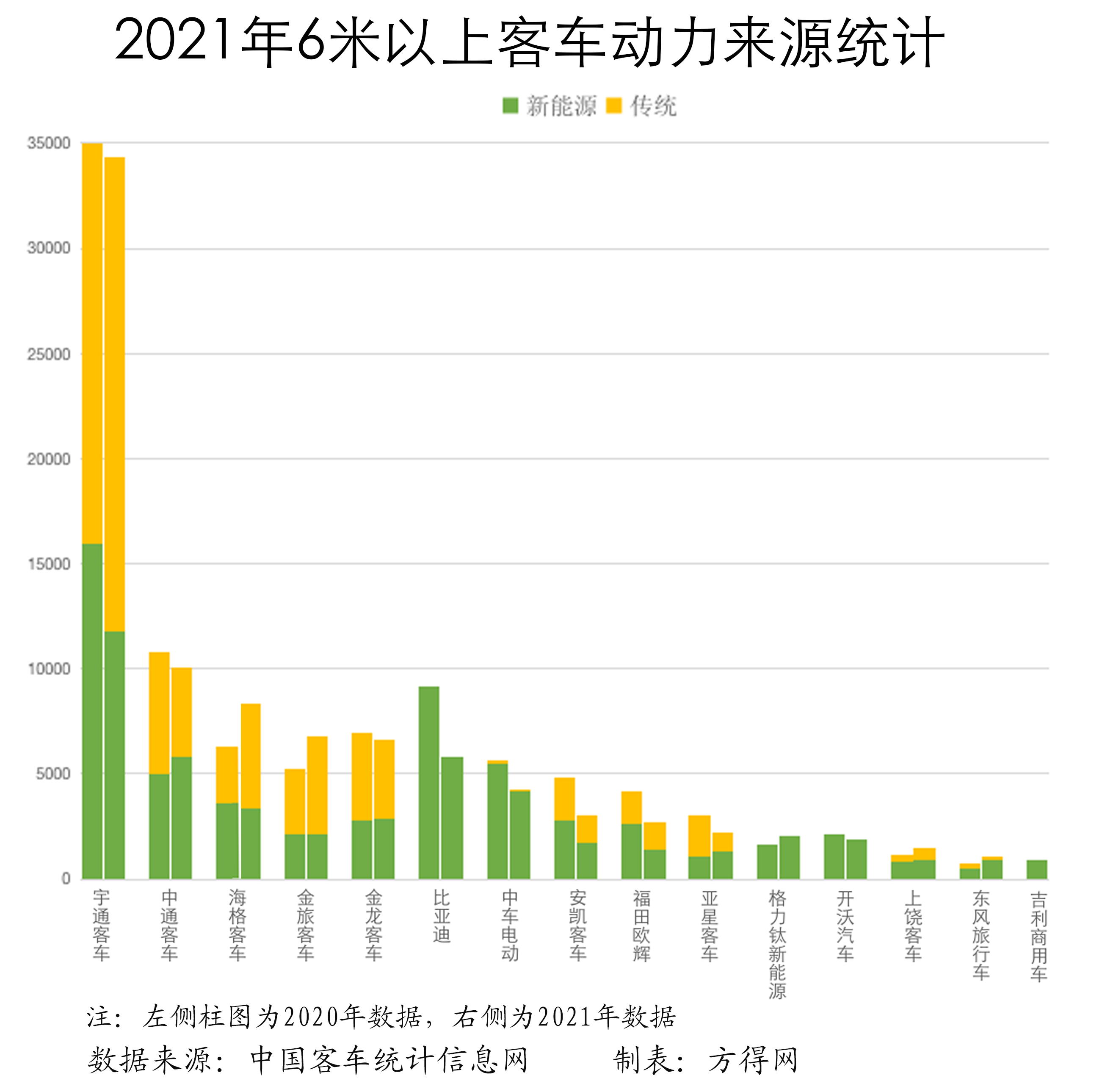 2021年动力来源组合柱图