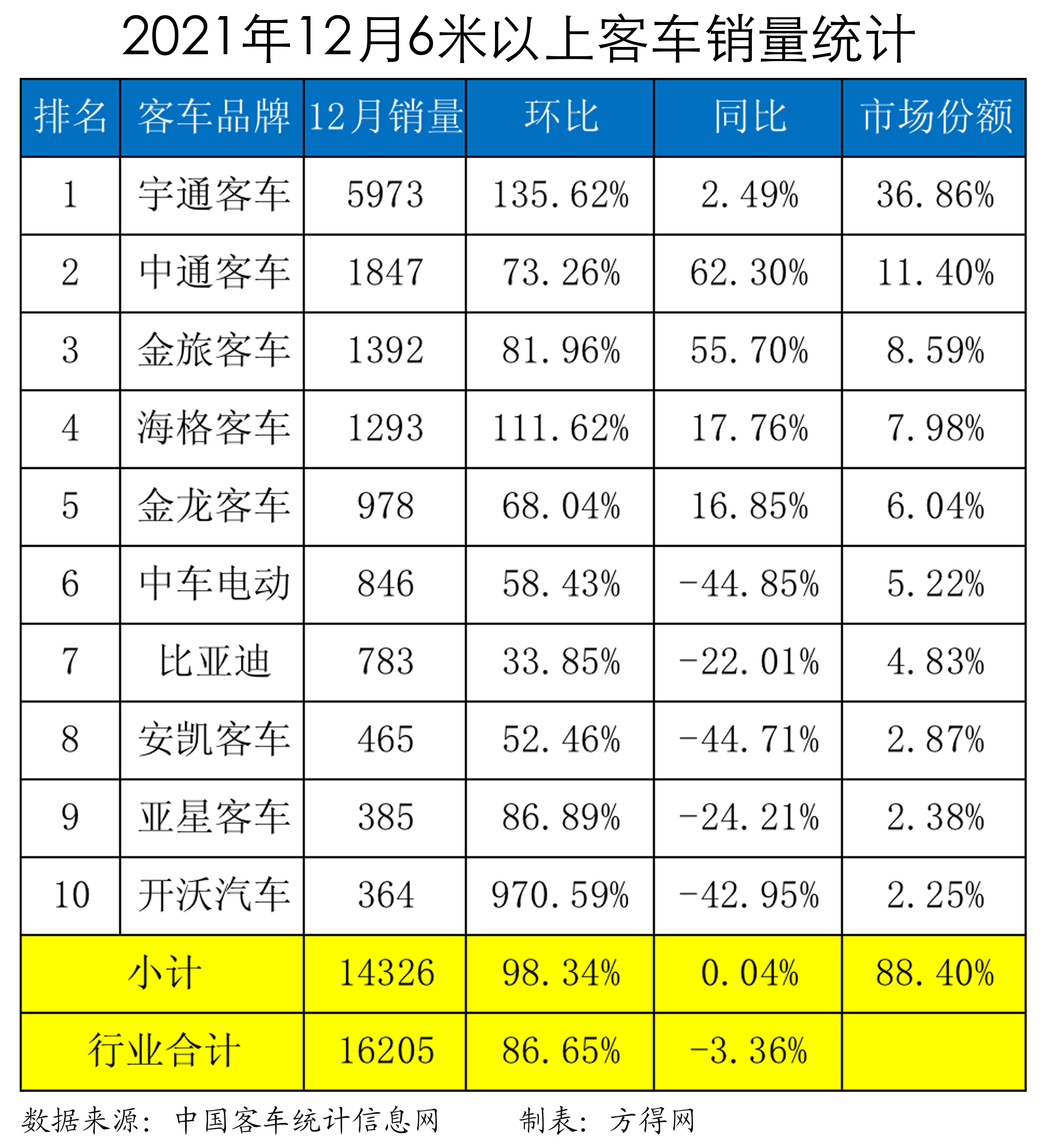 2021年12月销量表