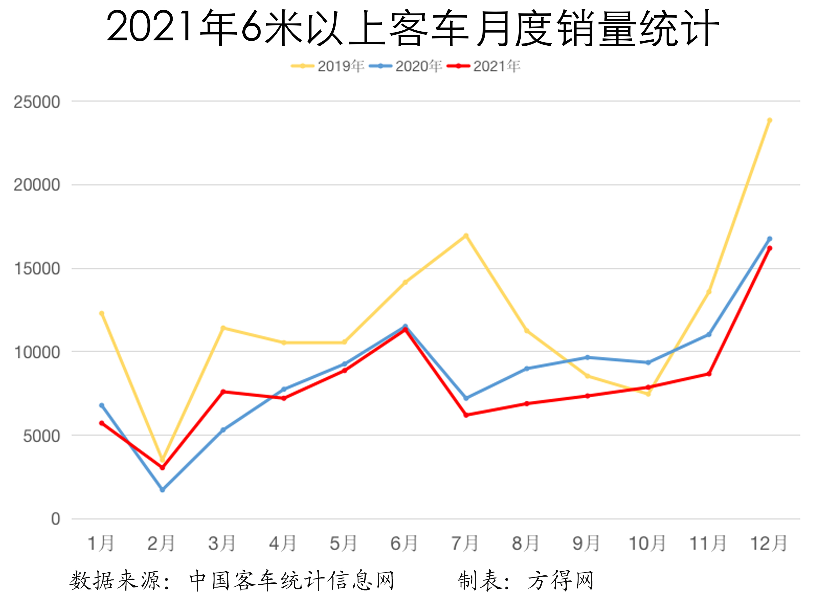 2021年客车月度销量