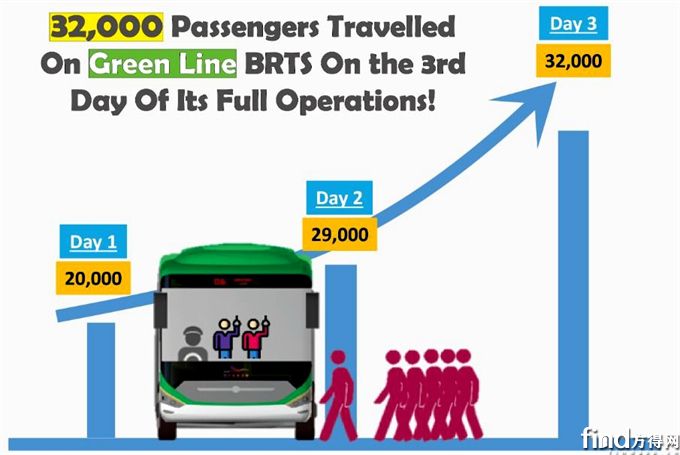 正式运营后，BRT项目乘客与日俱增