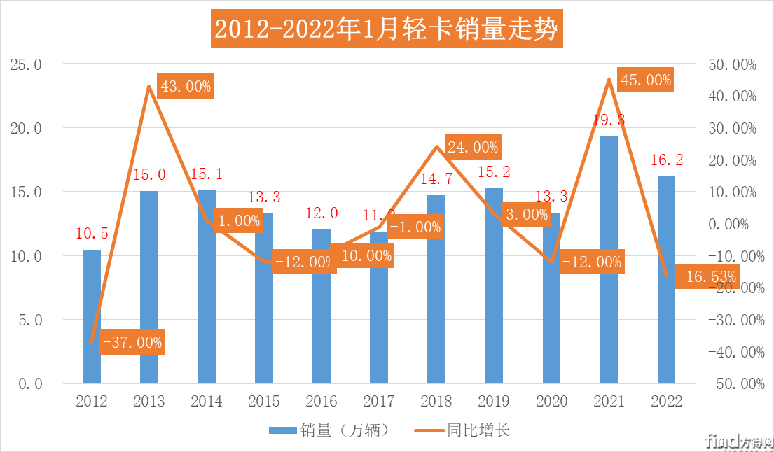 福田/江淮/东风单月销量超2万！庆铃环比增107%  1月轻卡销降16.53%