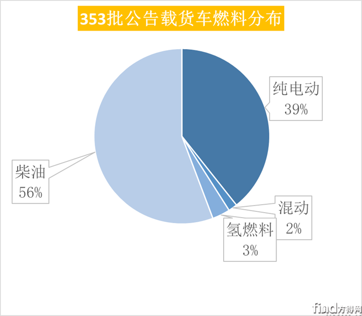 第353批公告新能源占比过半！ "新规"蓝牌轻卡 2.5L动力云内占比最高