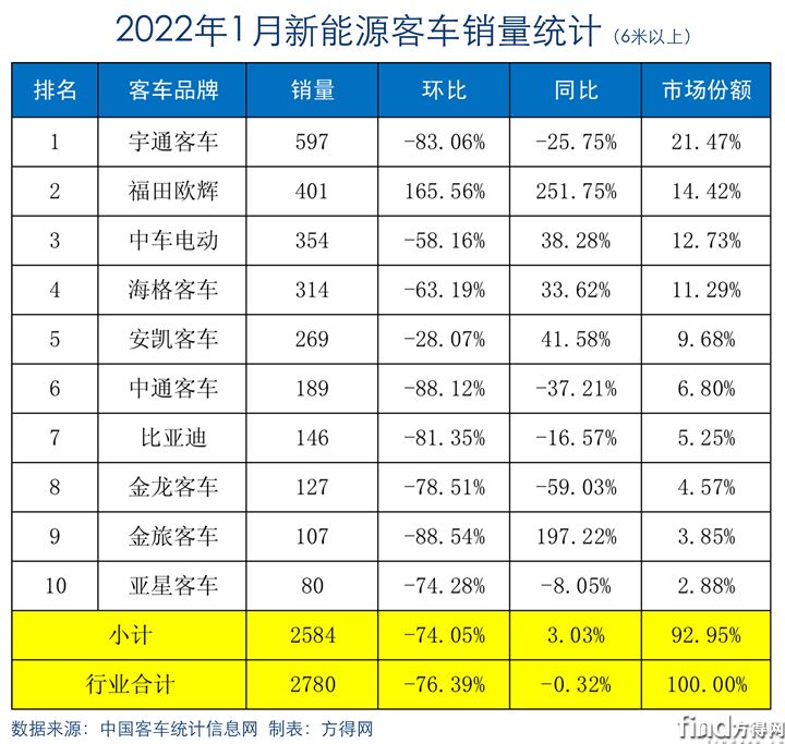 新能源客车2022年1月销量