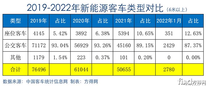 2016-2022新能源客车类型对比