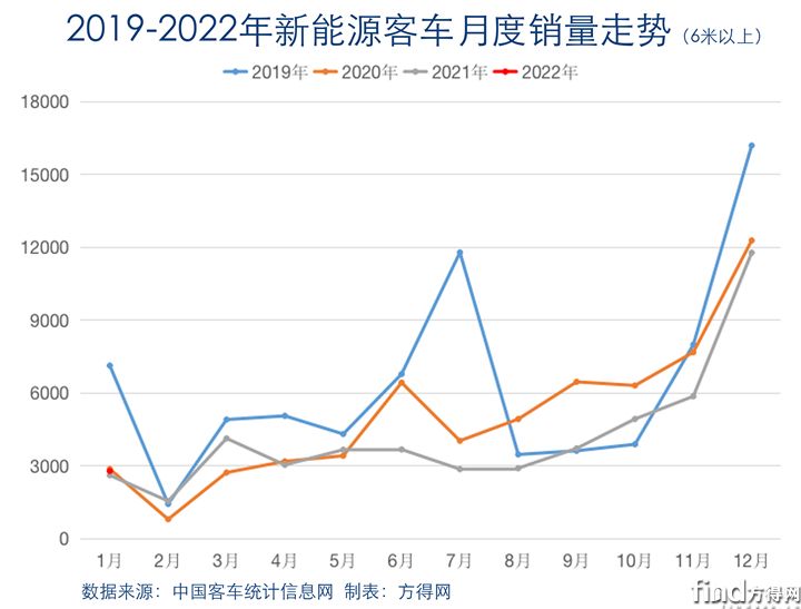 2019-2022新能源客车月度销量走势