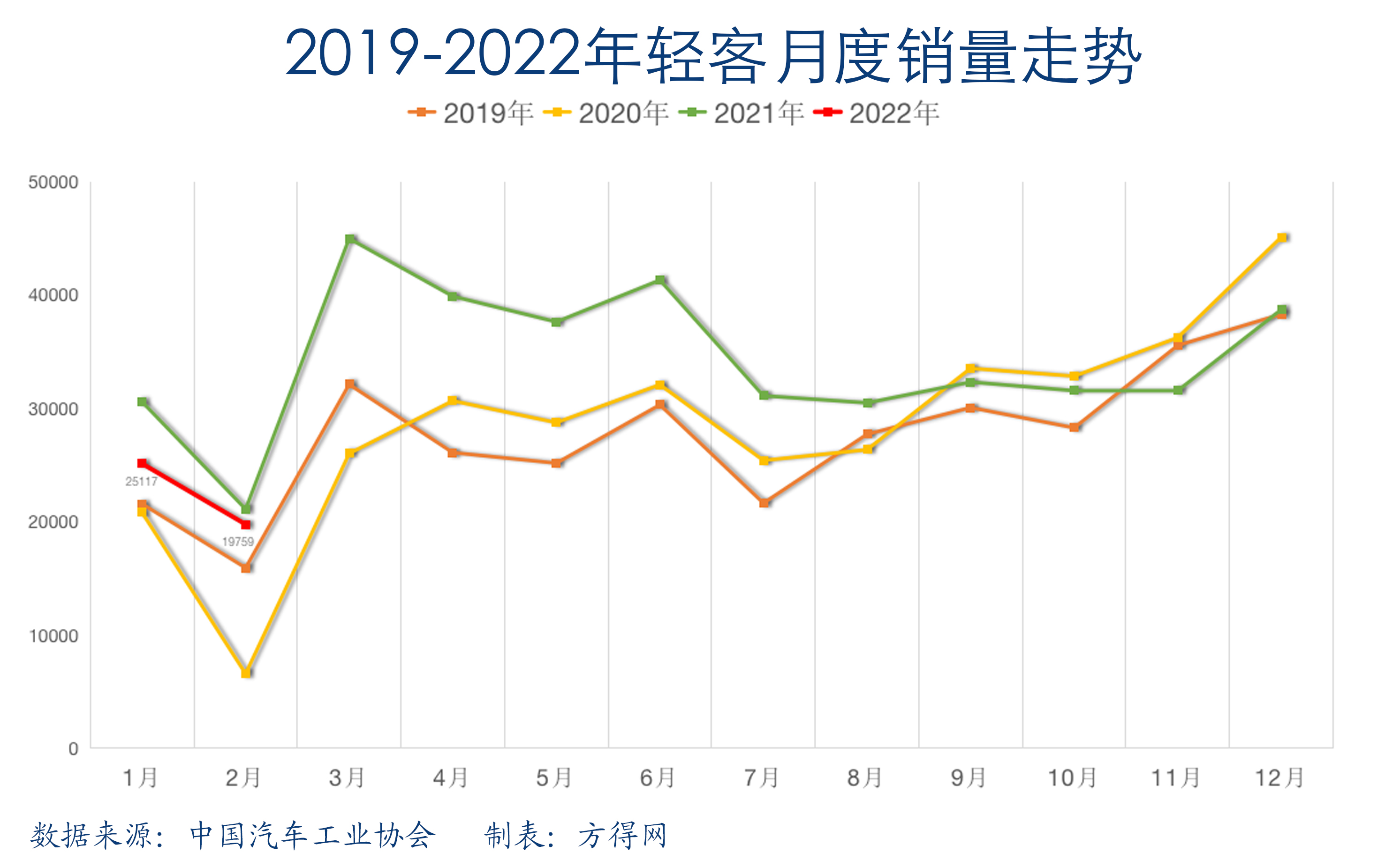 2019-2022轻客月度销量