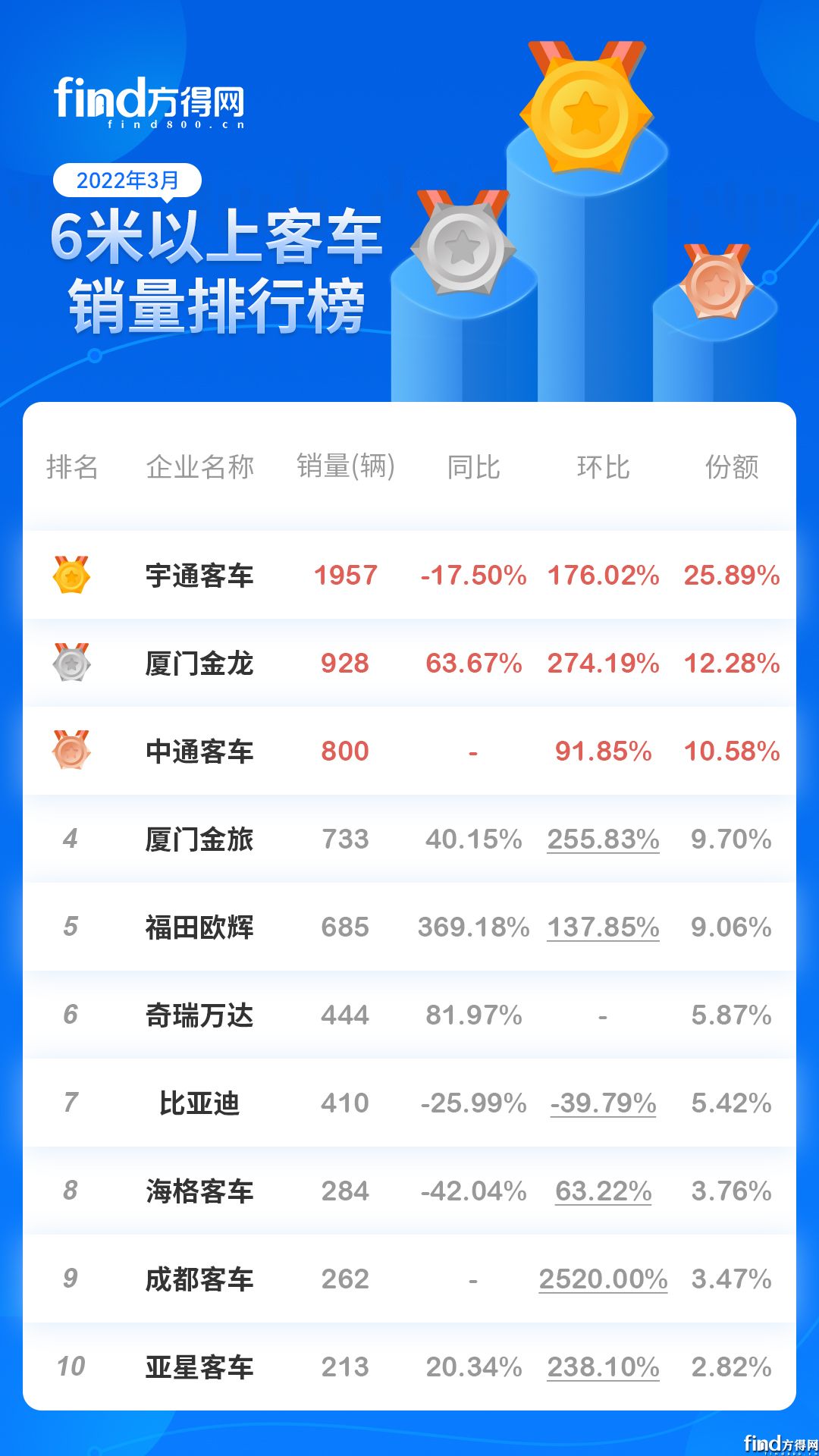 3月