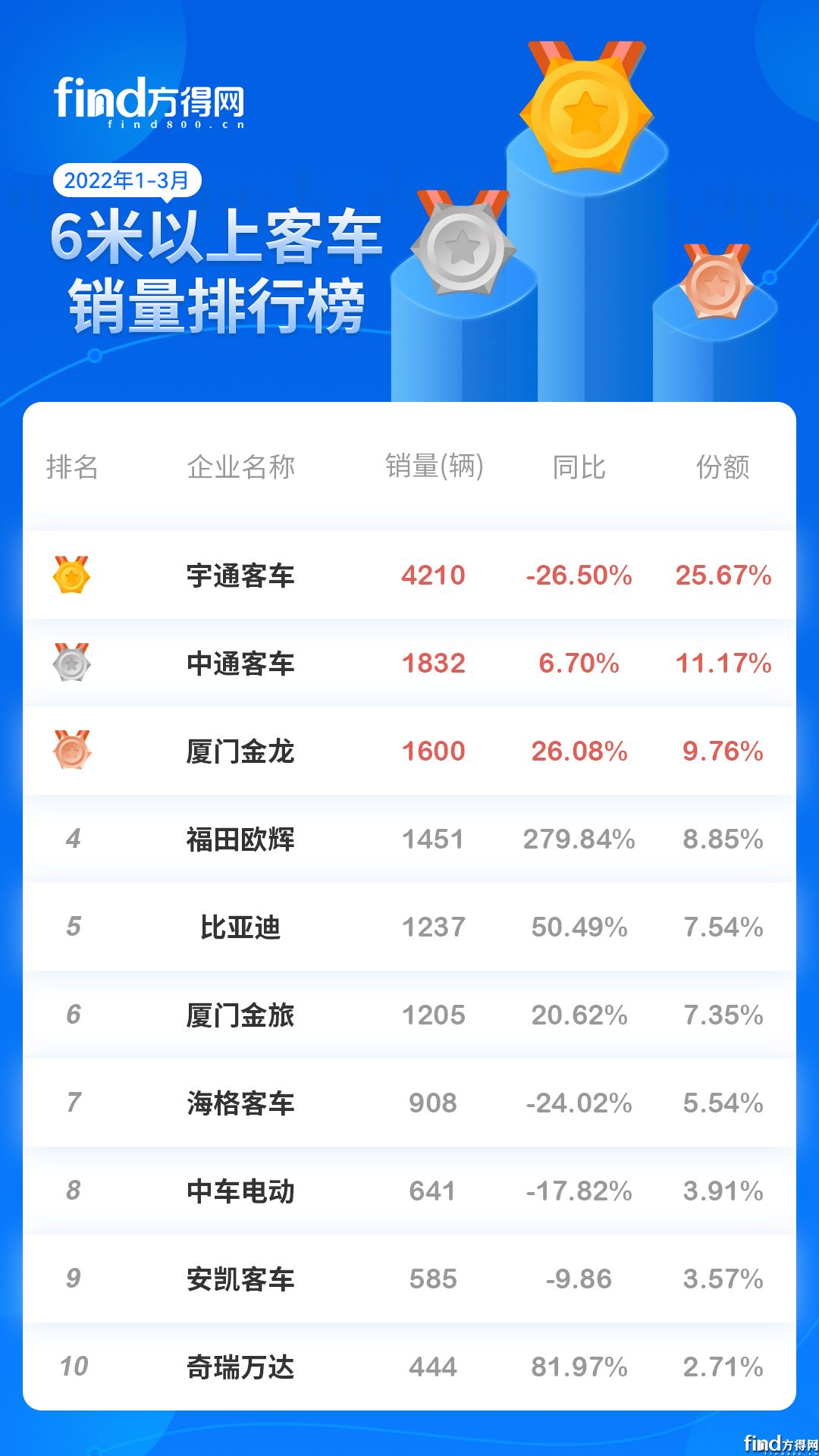 一季度