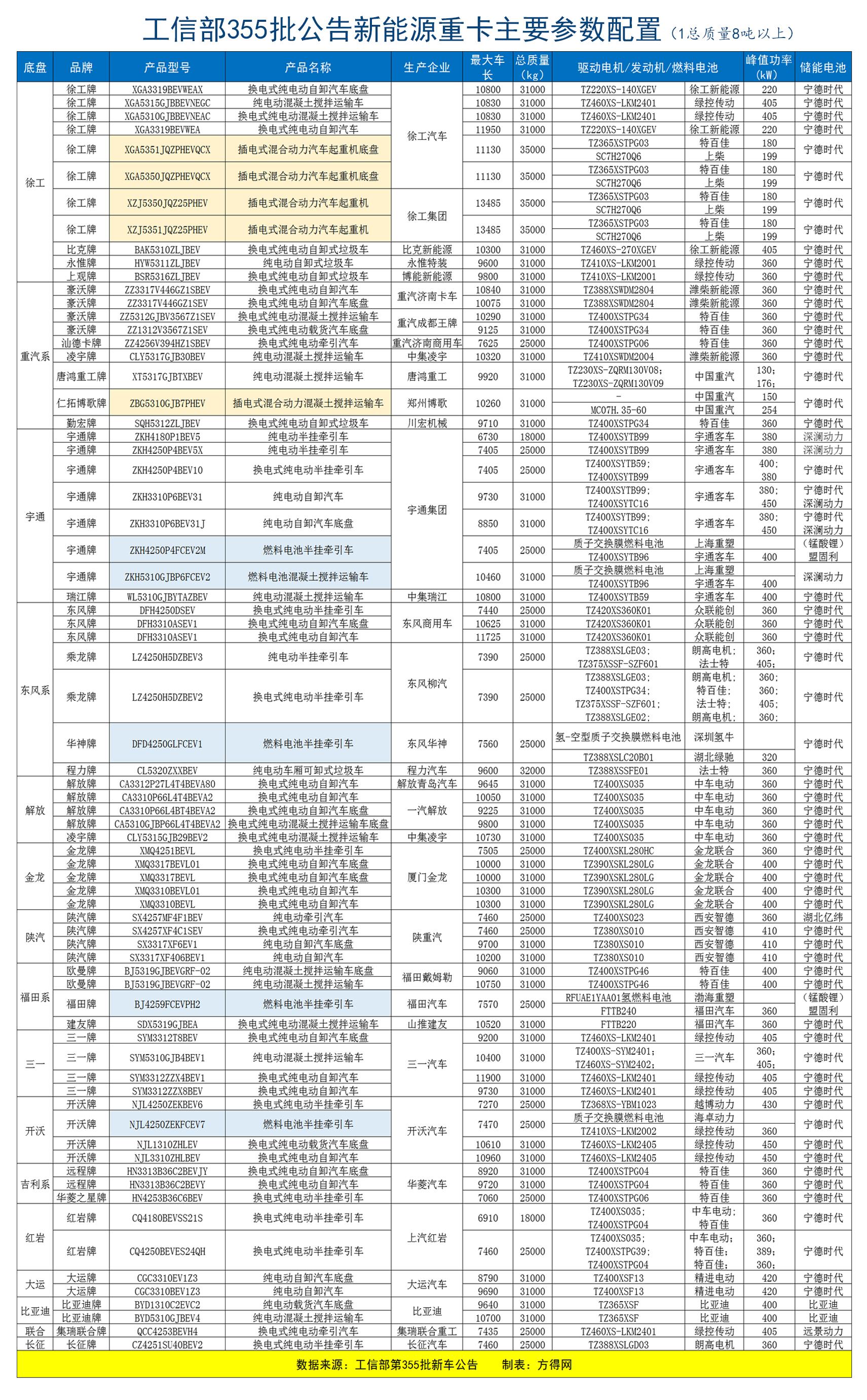 355批新能源重卡参数