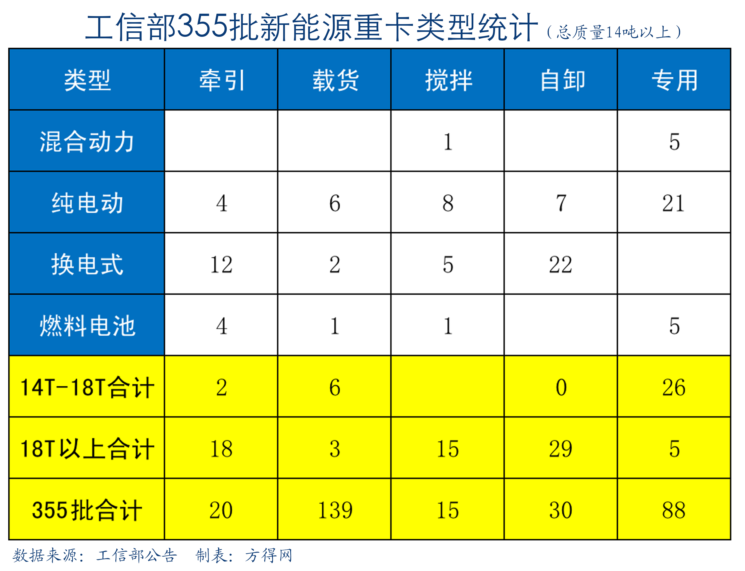 355批新能源重卡类型表格