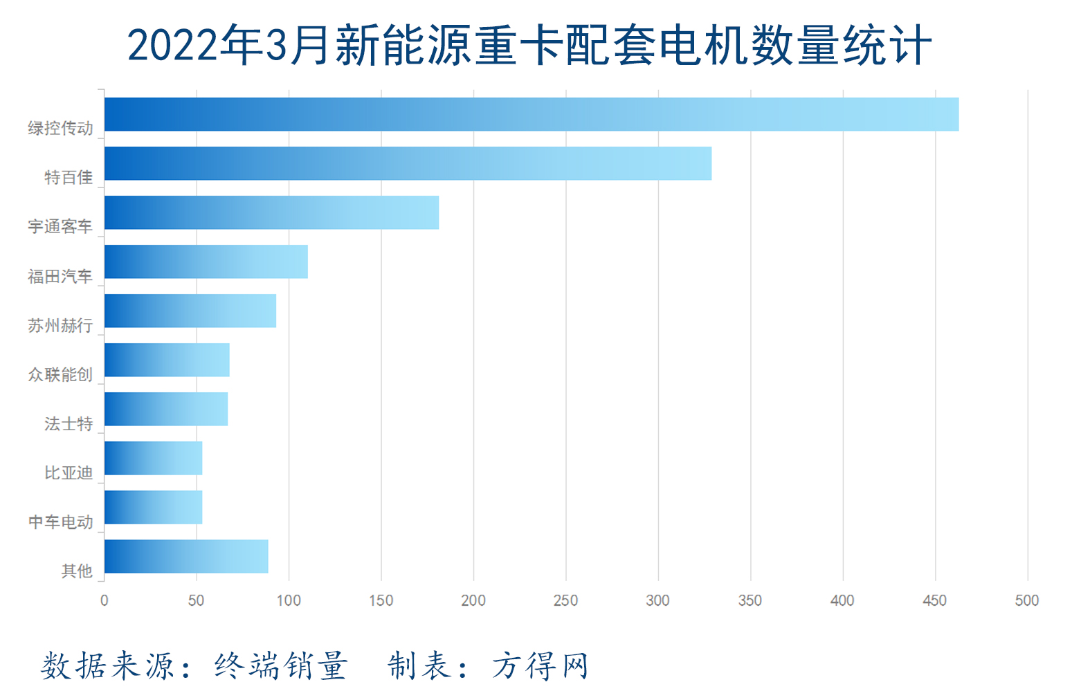 电机3月数量统计