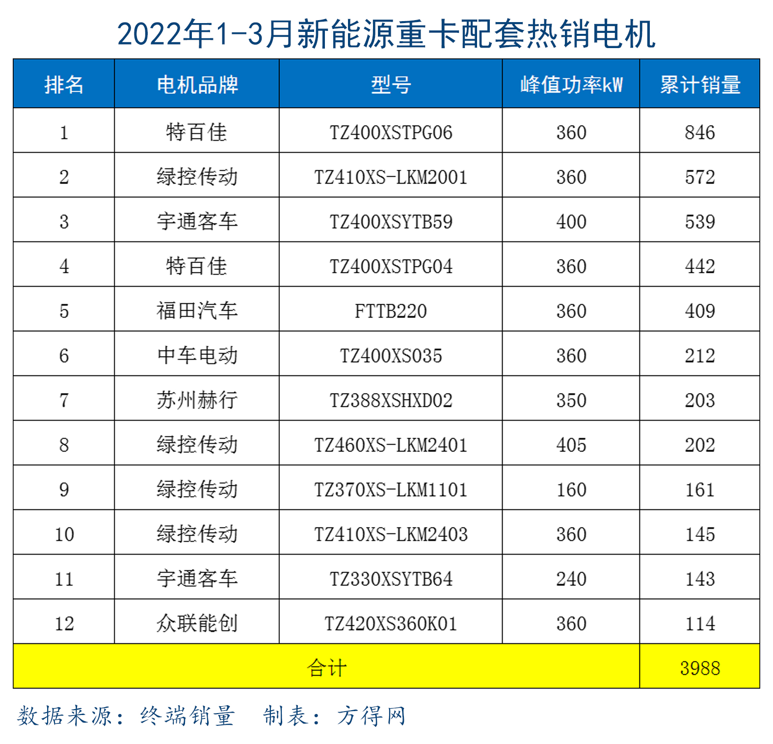 2022一季度热销电机