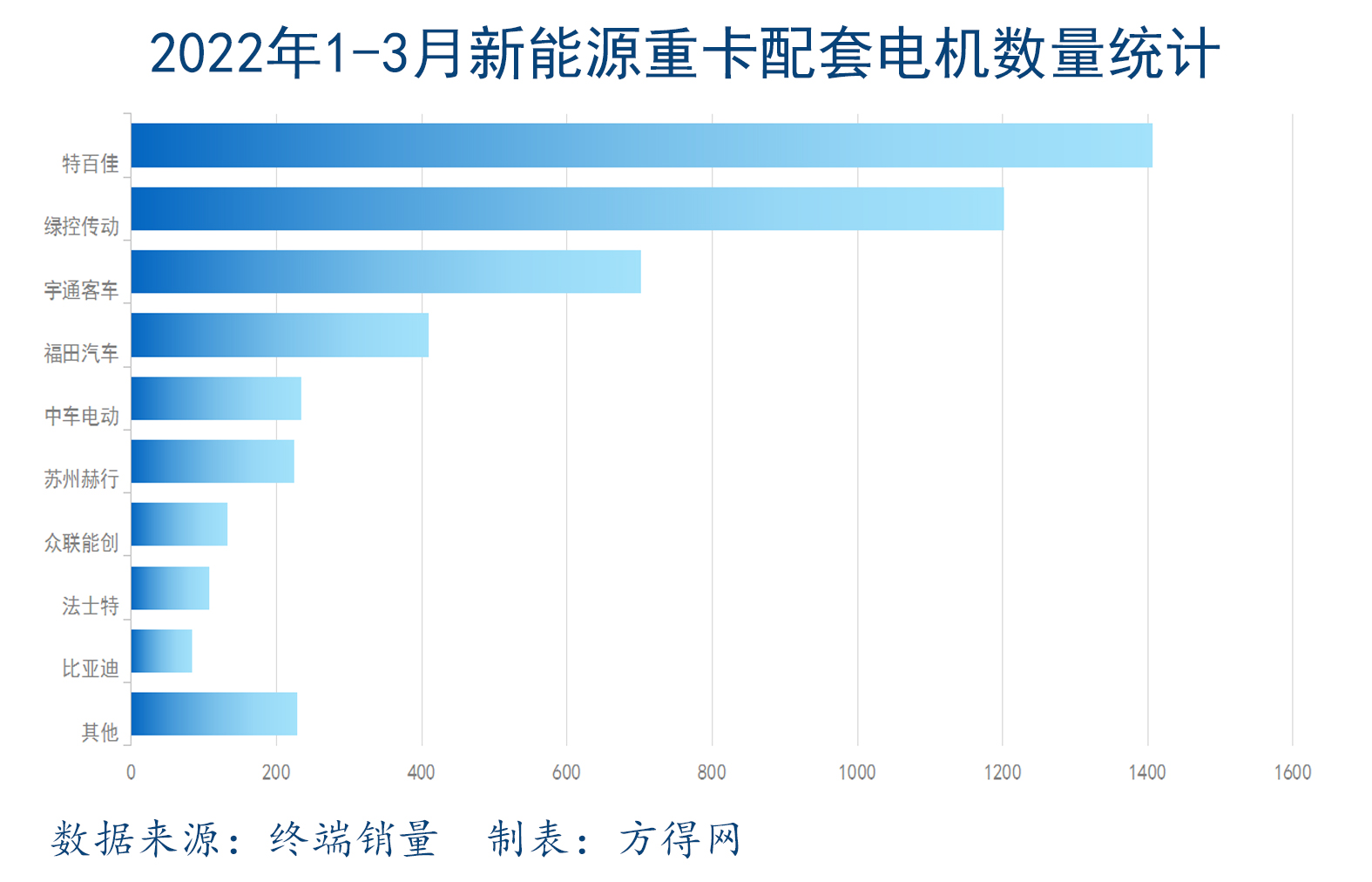 电机累计数量统计