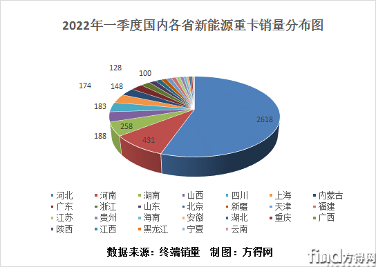 2022一季度新能源重卡销往26省市 唐山占比超1/4