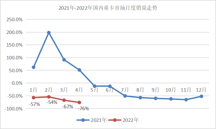 4月重卡创新低 销4.6万辆！解放/重汽/东风/陕汽/福田的成绩有何变化？