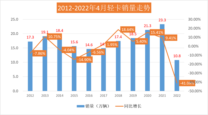 福田超11万 大通独涨6.16% 解放重回前十 4月轻卡仅10.75万辆 降54%