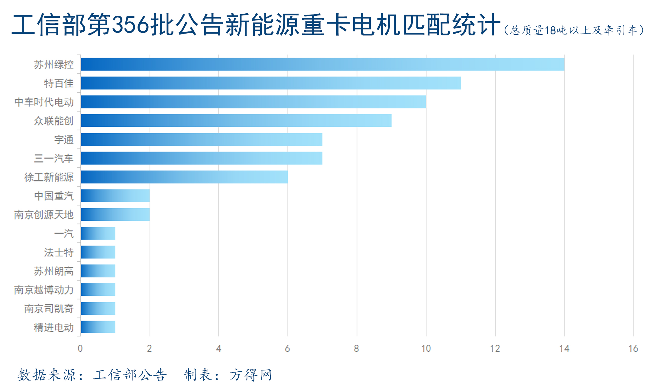 356批新能源重卡电机匹配条图