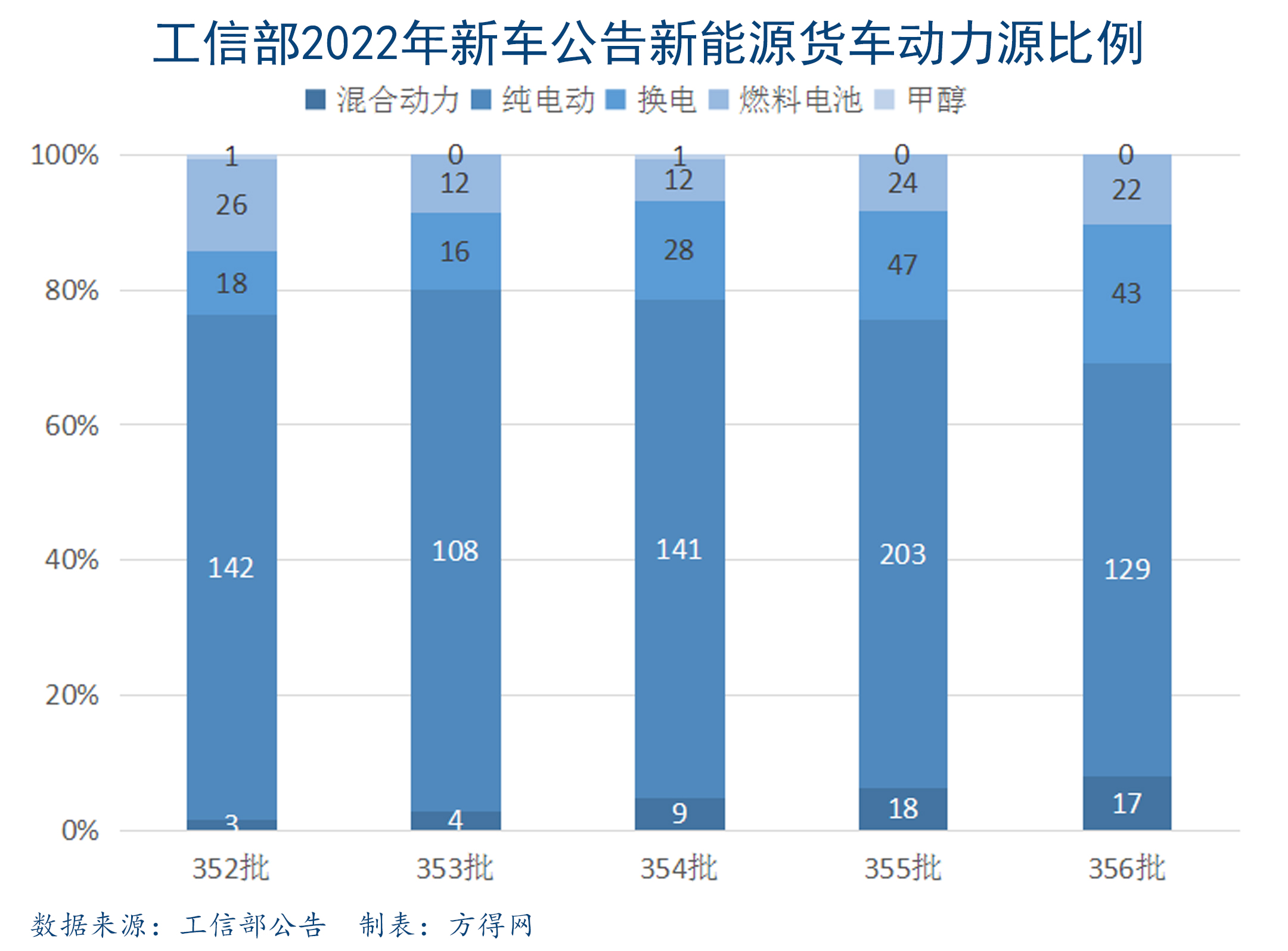 2022年新能源货车动力源比例柱图