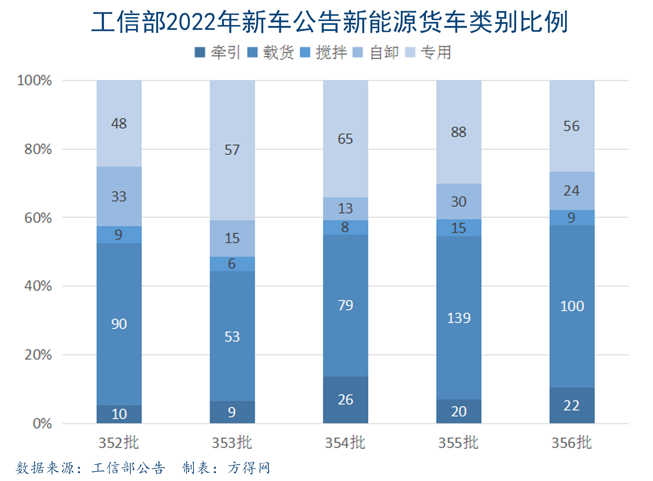 2022年新能源货车类别比例柱图