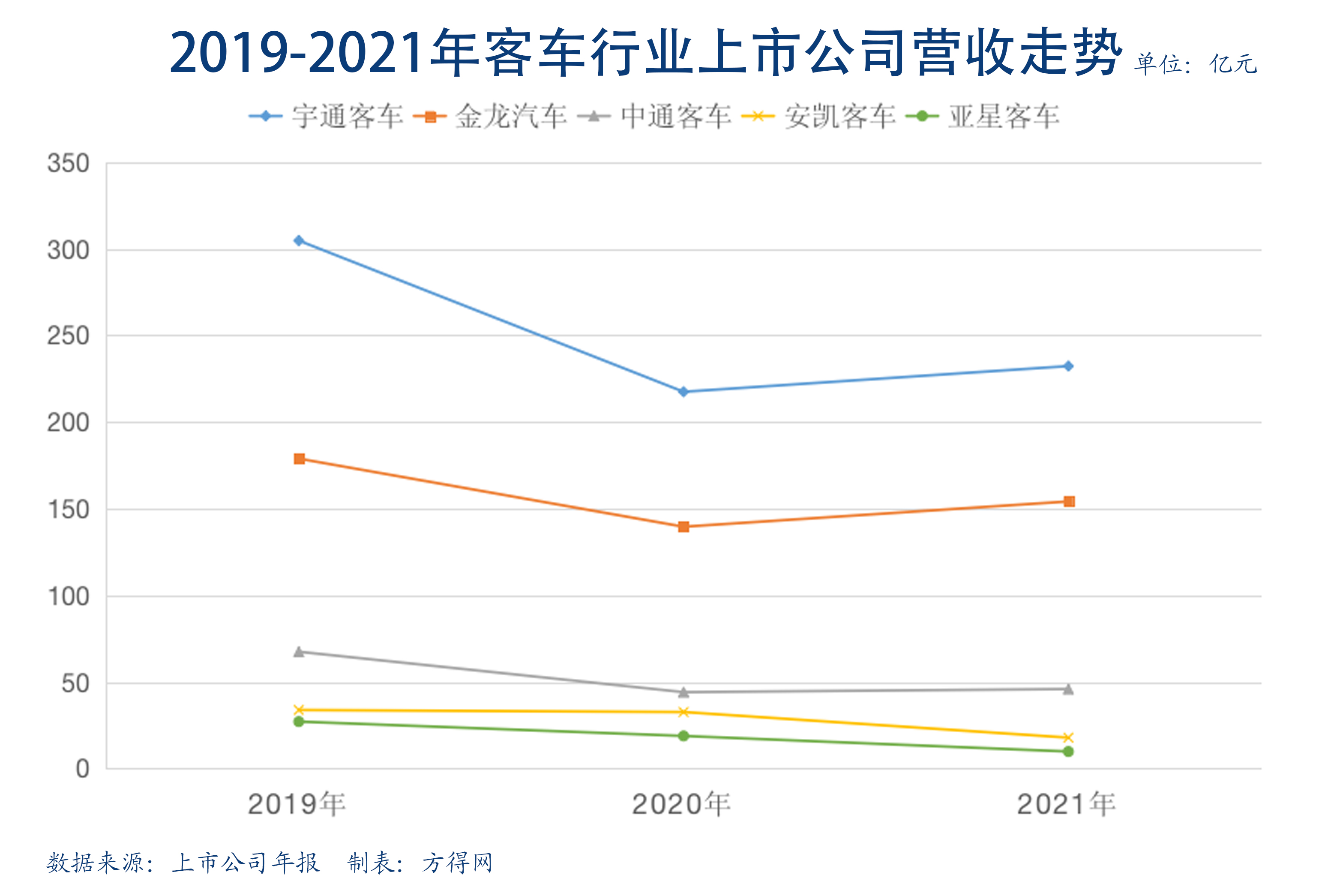 客车2019-2021营收线图