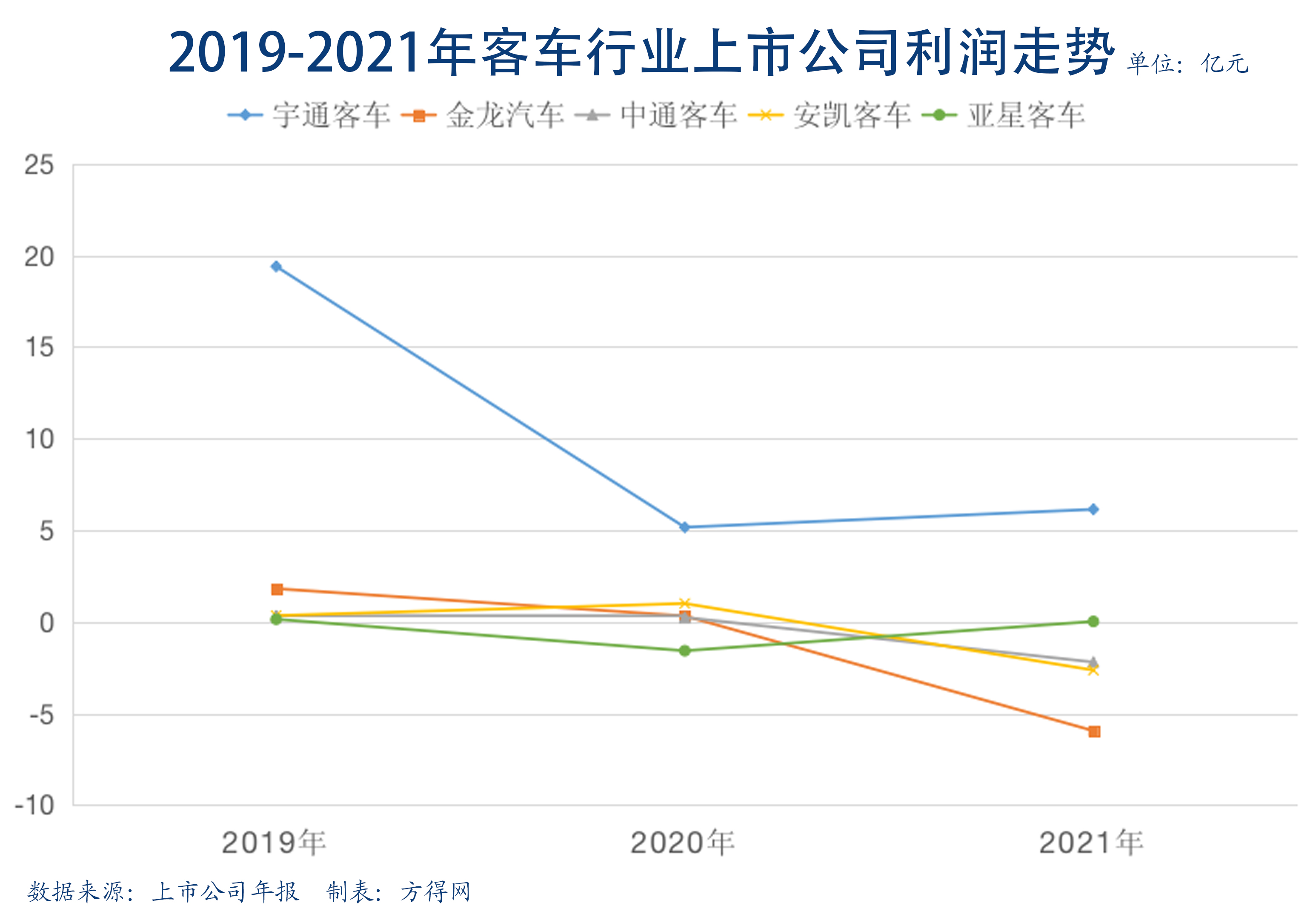 客车2019-2021利润线图