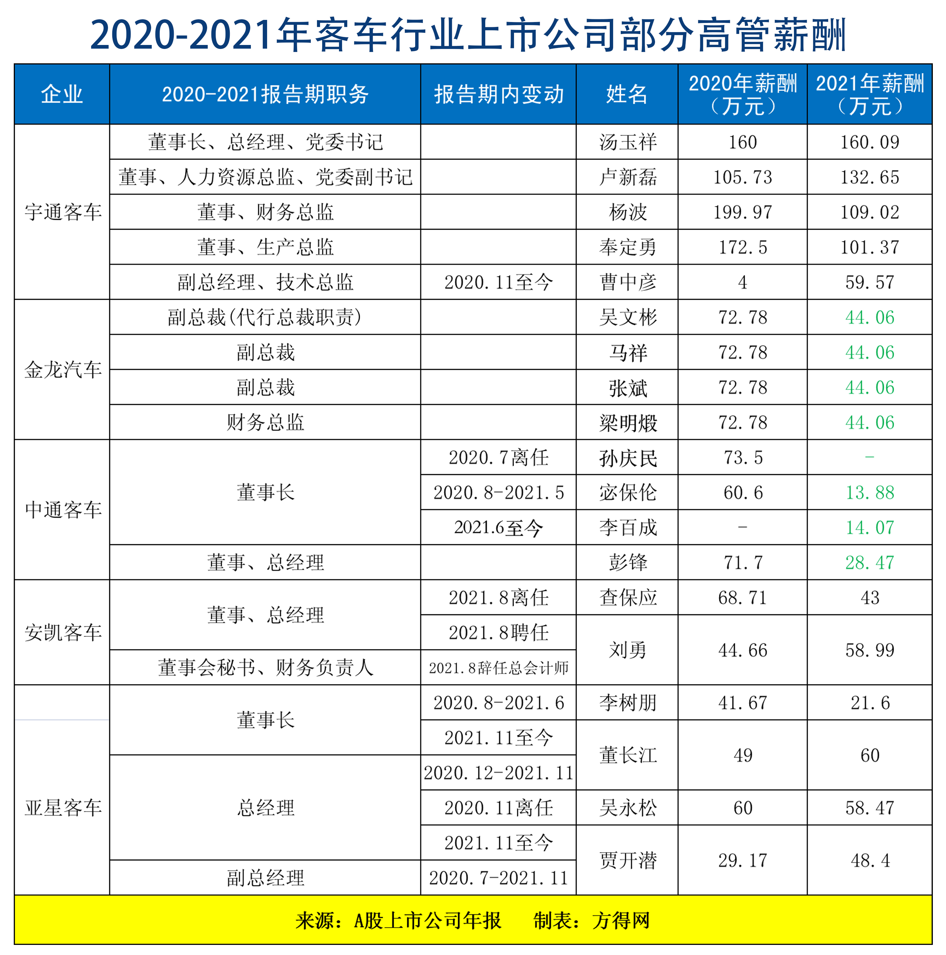 客车2021高管薪酬