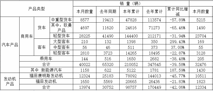 ​福田前5月累销21万：轻卡超14万 大客暴涨300% 重卡成绩如何？