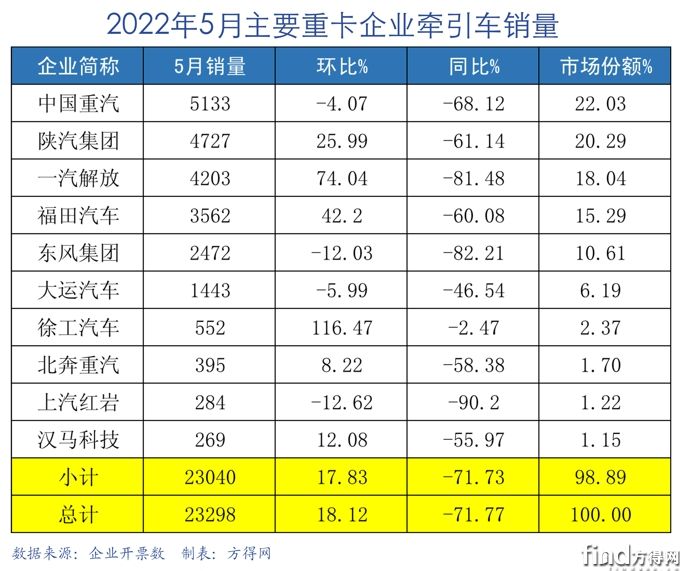 2022年5月牵引车销量表