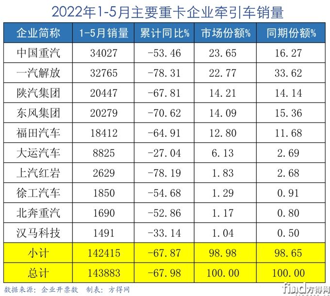 2022年1-5月牵引车销量表