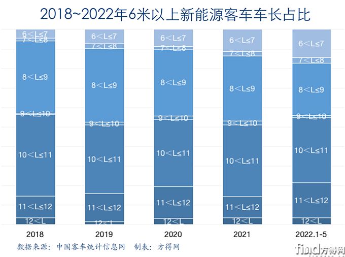 2018-2022新能源客车车长占比