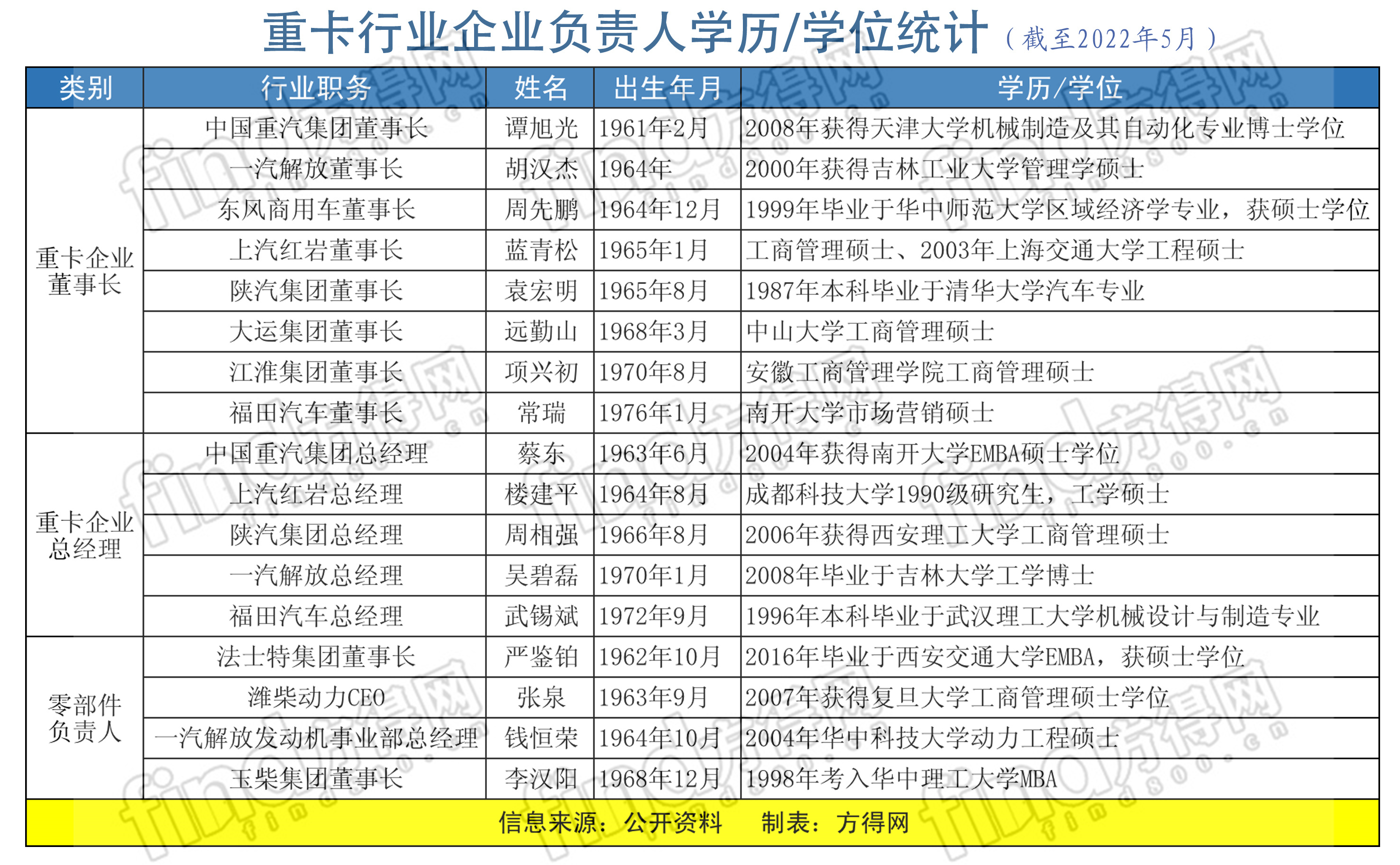 老总学历统计表