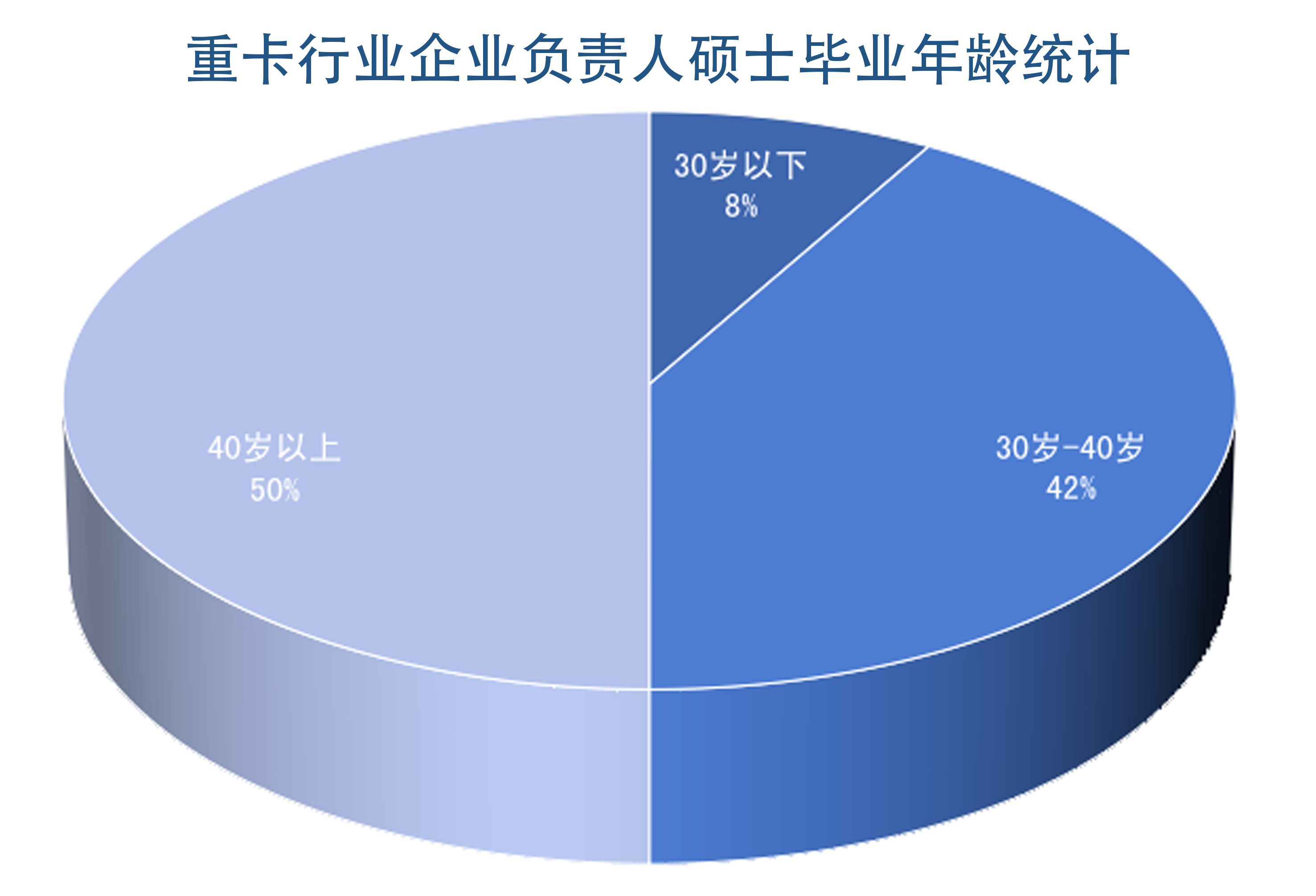 老总硕士年龄饼图