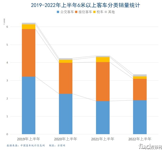 2019-2022客车分类销量柱图