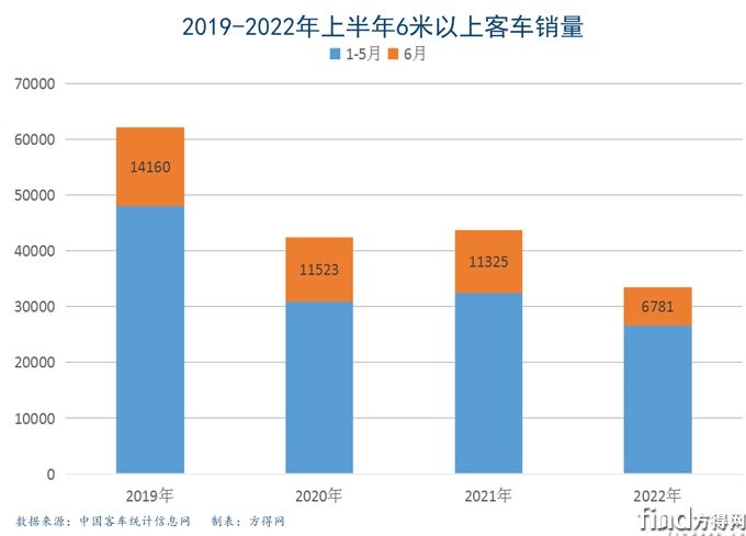 2019-2022客车销量柱图