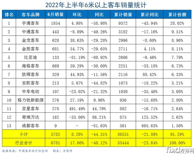 2022年上半年客车企业销量表