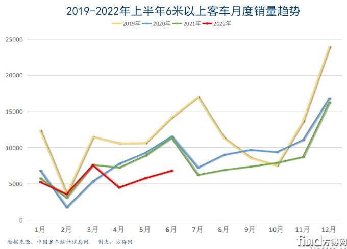 2019-2022客车月度销量曲线
