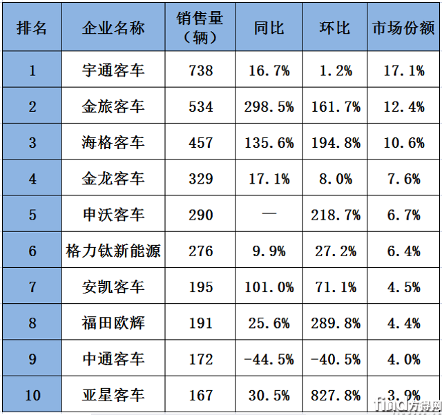 6月单月销量1