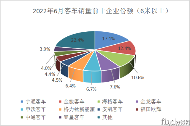 单月份额