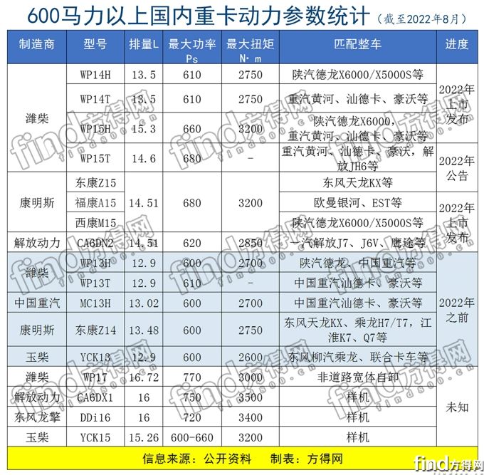 600马力以上动力表格