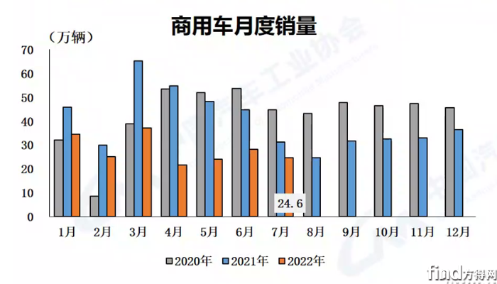 商用车销量