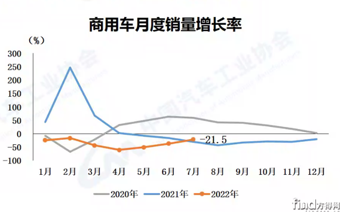 商用车增长率1