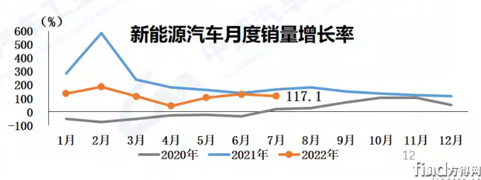 新能源销量增长率