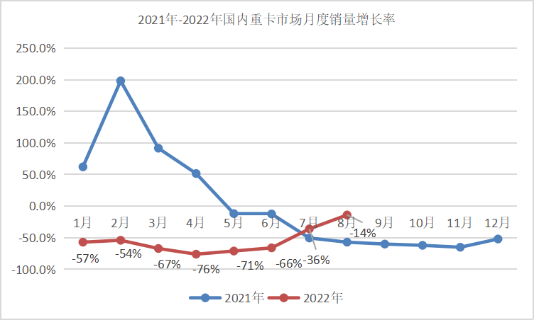 东风紧追解放 陕汽跃升第二 涨31% 福田领涨40%！8月重卡4.4万辆再创新低