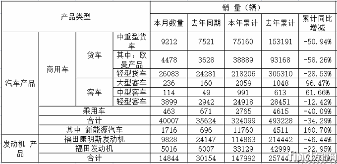 福田汽车8月成绩亮眼：卡、客车全线“双增” 