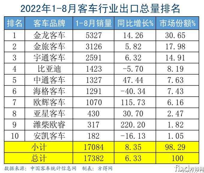 1-8月出口总量榜