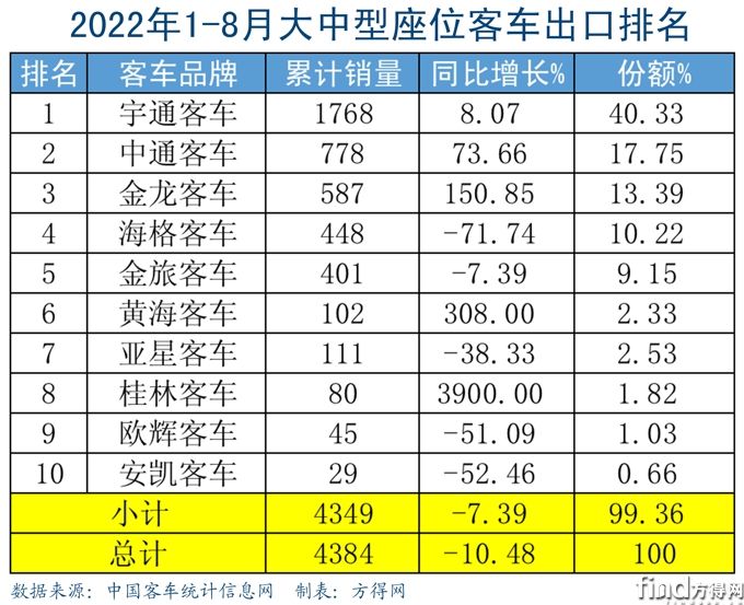 1-8月大中座位客车出口榜