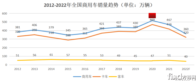 国五车放一个月赔1万！临近年底，重卡经销商们过得还好吗？
